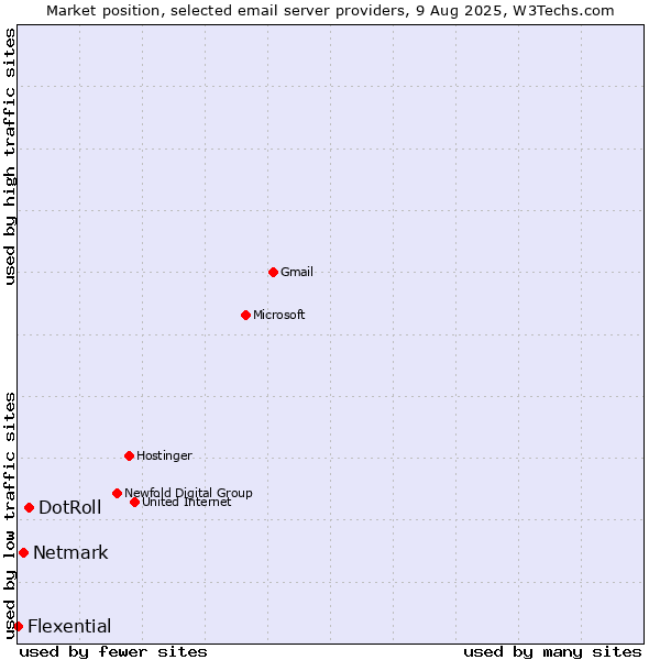 Market position of DotRoll vs. Netmark vs. Flexential