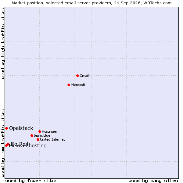 Market position of DotRoll vs. Opalstack vs. Flexwebhosting
