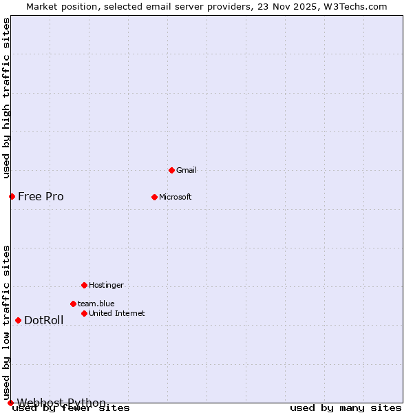 Market position of DotRoll vs. Free Pro vs. Webhost Python