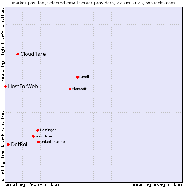 Market position of Cloudflare vs. DotRoll vs. HostForWeb