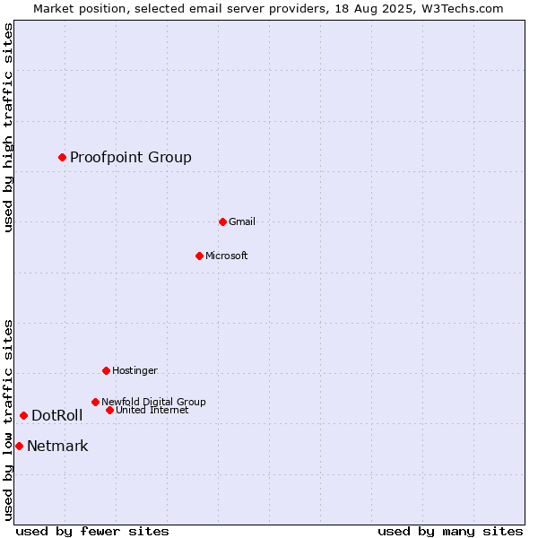 Market position of Proofpoint Group vs. DotRoll vs. Netmark
