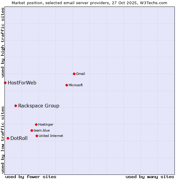 Market position of Rackspace Group vs. DotRoll vs. HostForWeb