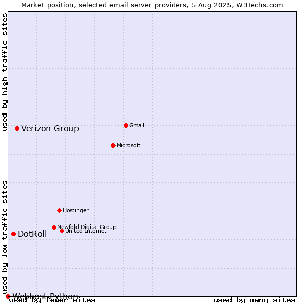 Market position of Verizon Group vs. DotRoll vs. Webhost Python