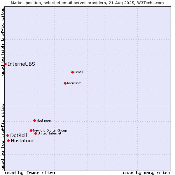 Market position of Hostatom vs. DotRoll vs. Internet.BS
