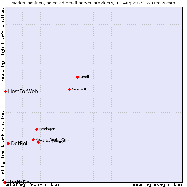 Market position of DotRoll vs. HostForWeb vs. HostMDs