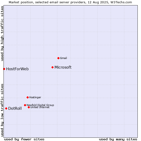 Market position of Microsoft vs. DotRoll vs. HostForWeb