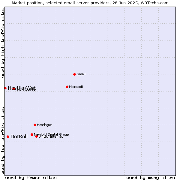 Market position of Tencent vs. DotRoll vs. HostForWeb