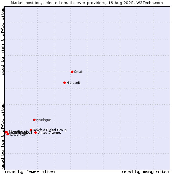 Market position of DotRoll vs. Hosting.cl vs. Hostinet