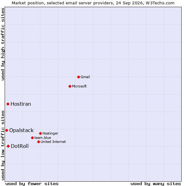 Market position of DotRoll vs. Hostiran vs. Opalstack