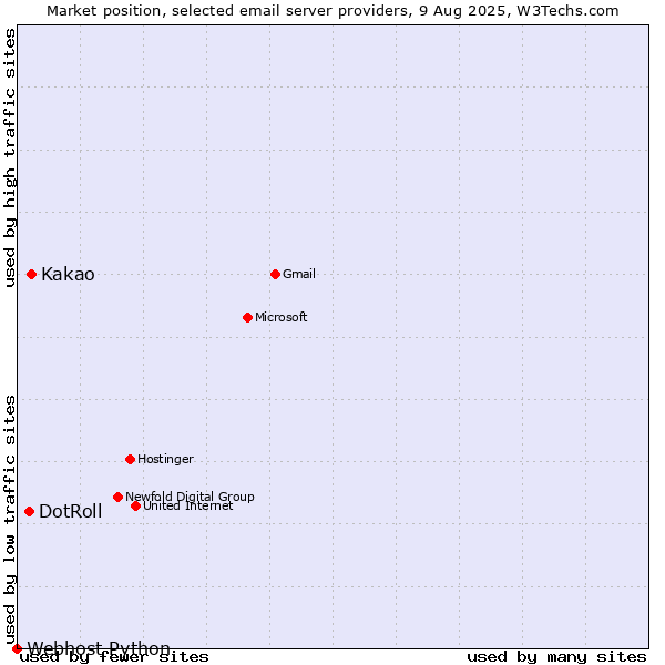 Market position of Kakao vs. DotRoll vs. Webhost Python