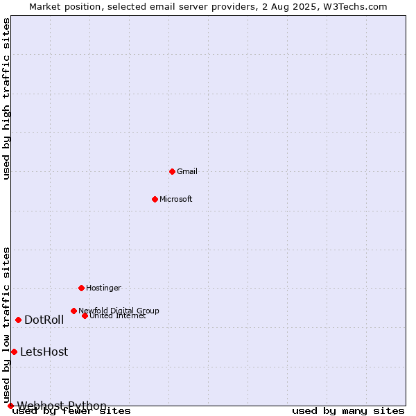 Market position of DotRoll vs. LetsHost vs. Webhost Python