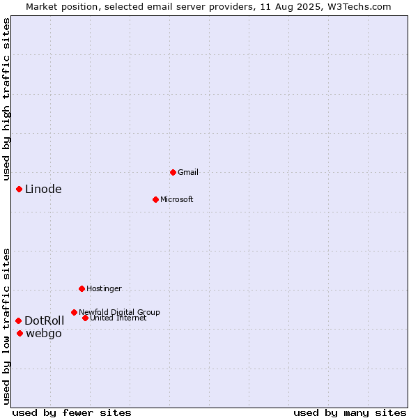 Market position of webgo vs. Linode vs. DotRoll