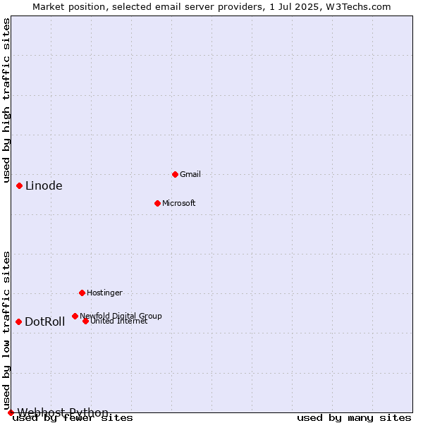 Market position of Linode vs. DotRoll vs. Webhost Python