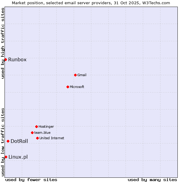 Market position of DotRoll vs. Linux.pl vs. Runbox