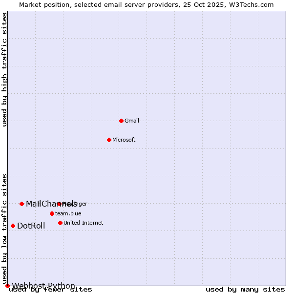Market position of MailChannels vs. DotRoll vs. Webhost Python