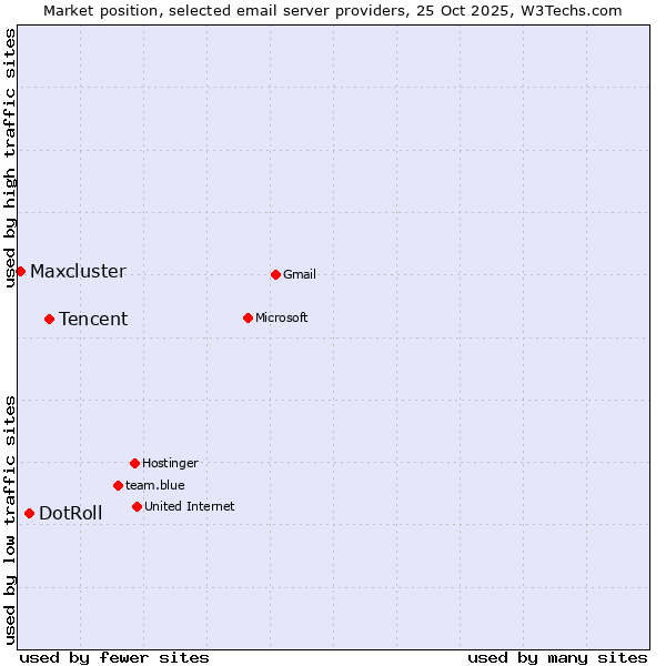 Market position of Tencent vs. DotRoll vs. Maxcluster
