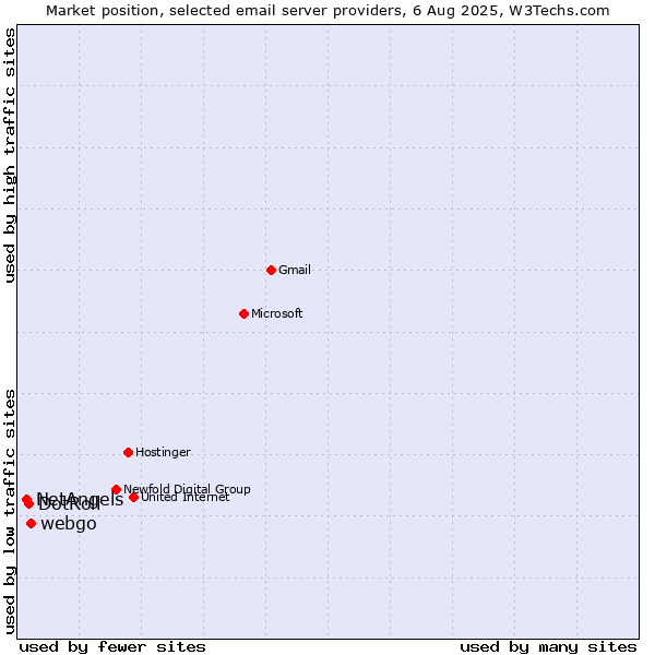 Market position of webgo vs. DotRoll vs. NetAngels