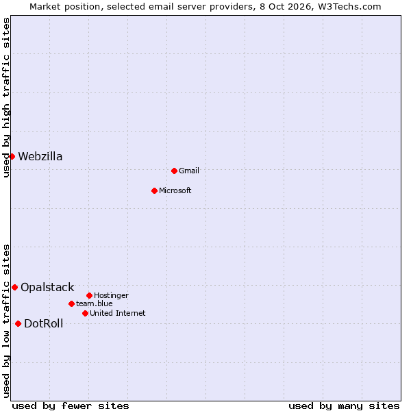 Market position of DotRoll vs. Opalstack vs. Webzilla