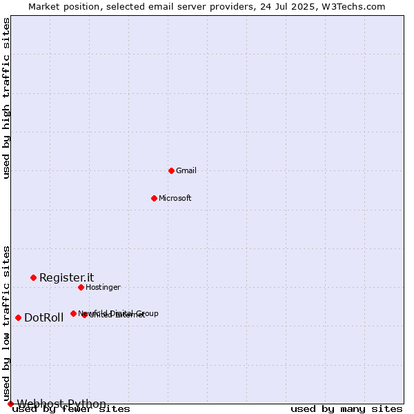 Market position of Register.it vs. DotRoll vs. Webhost Python