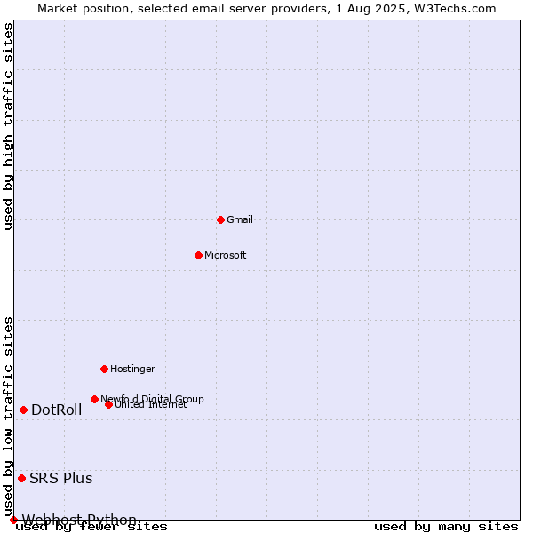 Market position of DotRoll vs. SRS Plus vs. Webhost Python