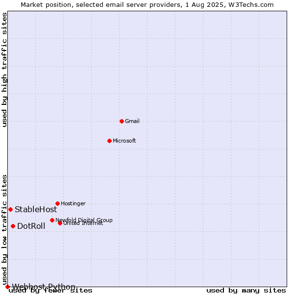 Market position of DotRoll vs. StableHost vs. Webhost Python