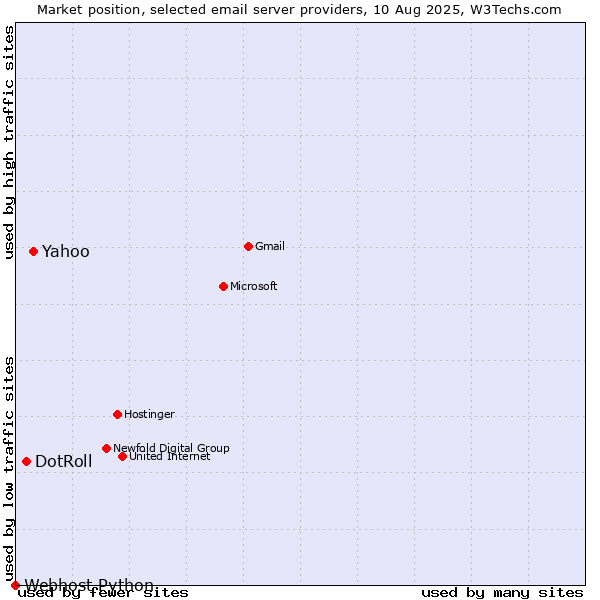 Market position of Yahoo vs. DotRoll vs. Webhost Python