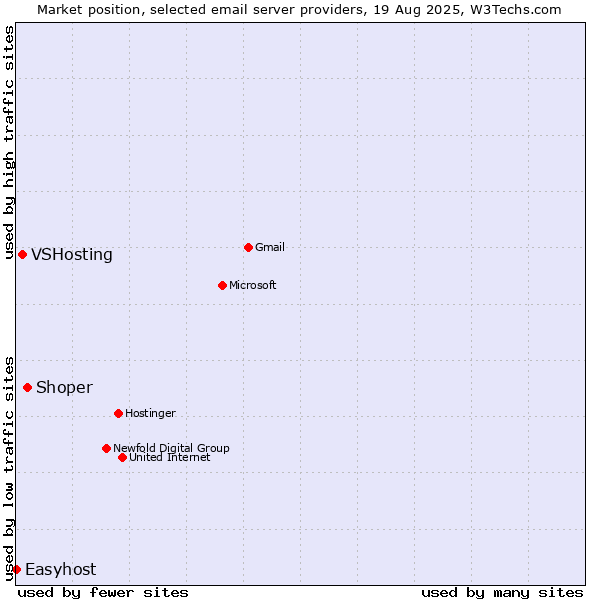 Market position of Shoper vs. VSHosting vs. Easyhost