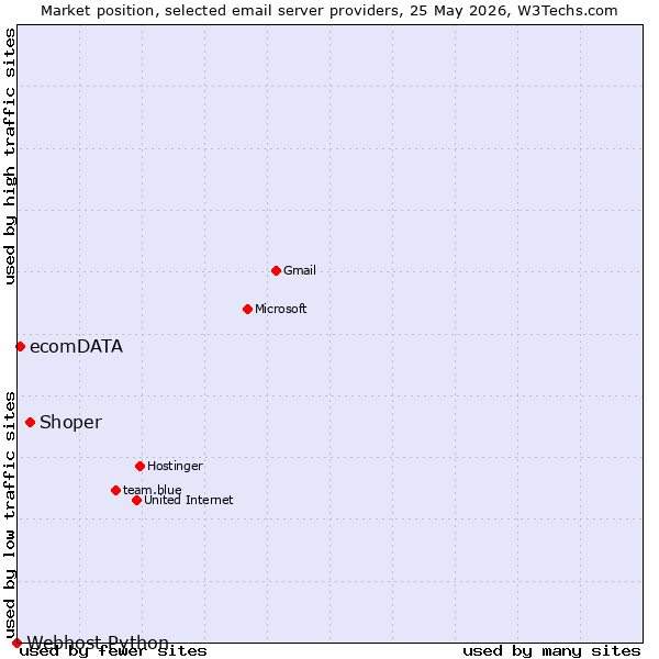 Market position of Shoper vs. ecomDATA vs. Webhost Python