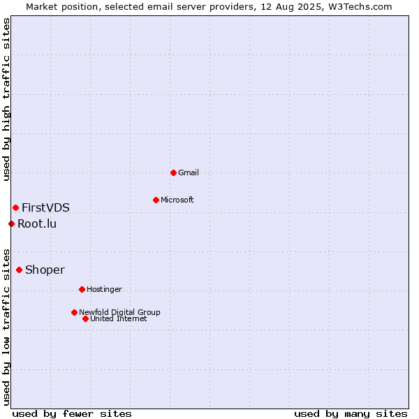 Market position of Shoper vs. FirstVDS vs. Root.lu