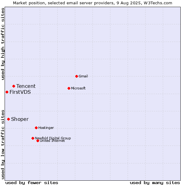 Market position of Tencent vs. Shoper vs. FirstVDS