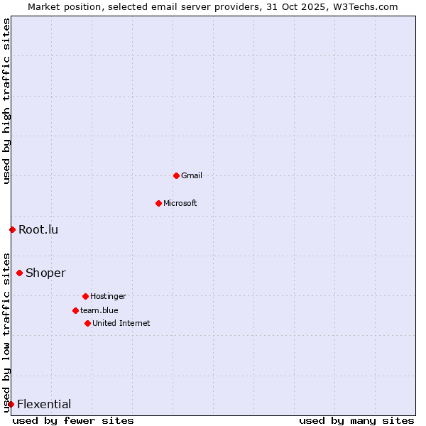 Market position of Shoper vs. Root.lu vs. Flexential