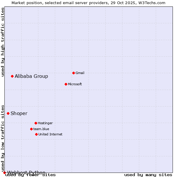 Market position of Alibaba Group vs. Shoper vs. Webhost Python