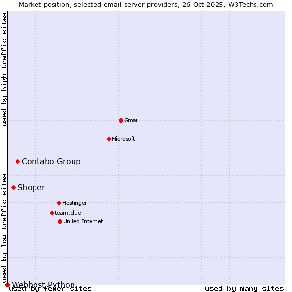 Market position of Contabo Group vs. Shoper vs. Webhost Python