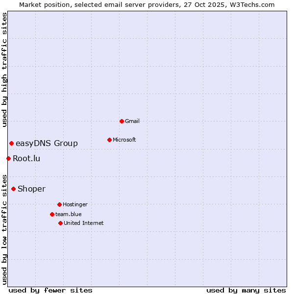Market position of Shoper vs. easyDNS Group vs. Root.lu