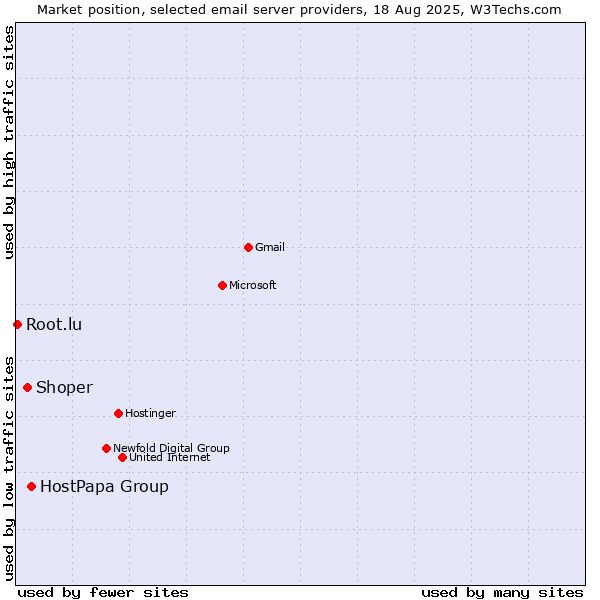 Market position of HostPapa Group vs. Shoper vs. Root.lu