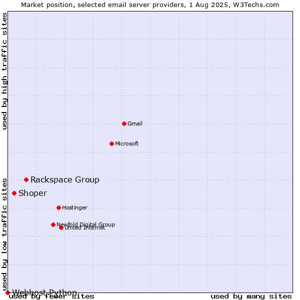 Market position of Rackspace Group vs. Shoper vs. Webhost Python