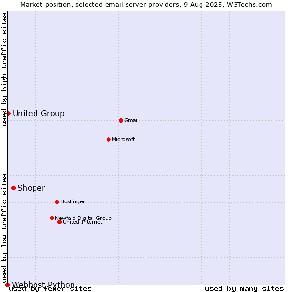 Market position of Shoper vs. United Group vs. Webhost Python