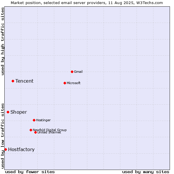 Market position of Tencent vs. Shoper vs. Hostfactory