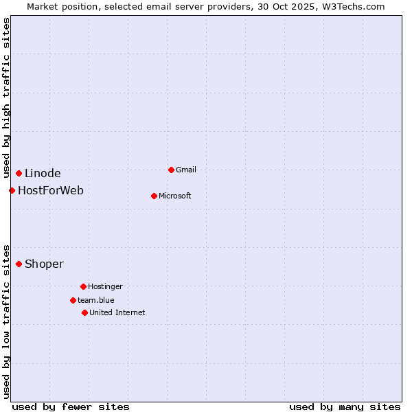 Market position of Shoper vs. Linode vs. HostForWeb