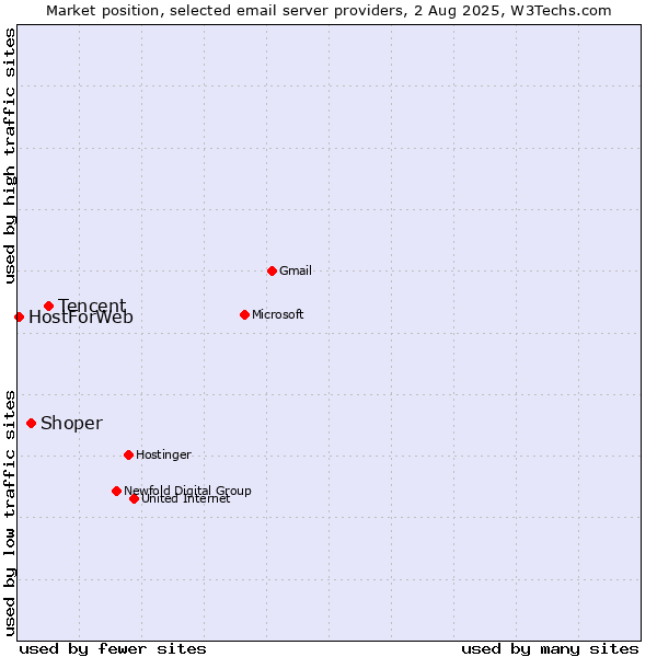 Market position of Tencent vs. Shoper vs. HostForWeb
