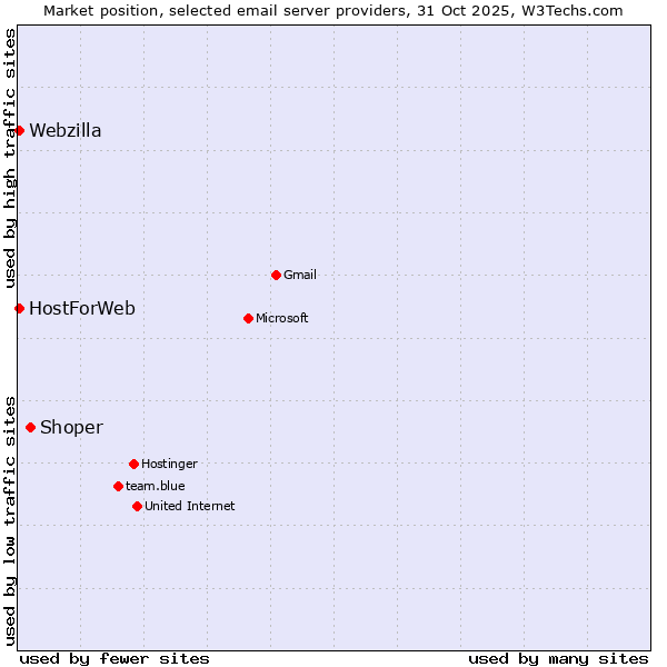 Market position of Shoper vs. HostForWeb vs. Webzilla