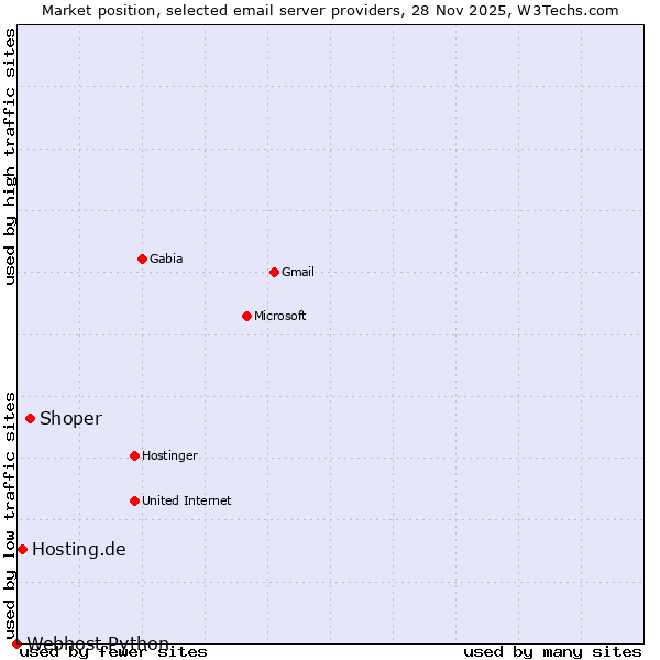 Market position of Shoper vs. Hosting.de vs. Webhost Python
