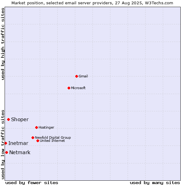 Market position of Shoper vs. Netmark vs. Inetmar