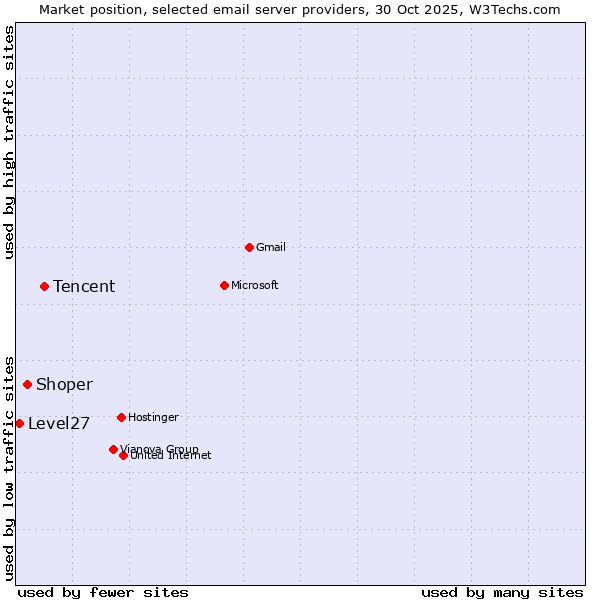 Market position of Tencent vs. Shoper vs. Level27