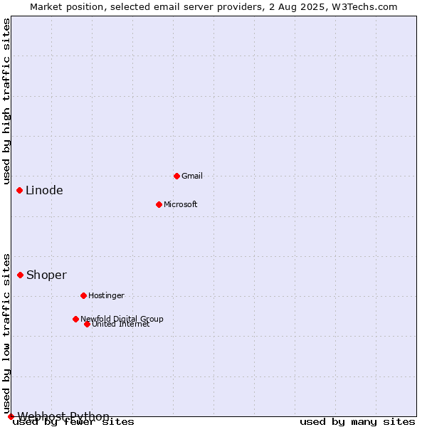 Market position of Shoper vs. Linode vs. Webhost Python