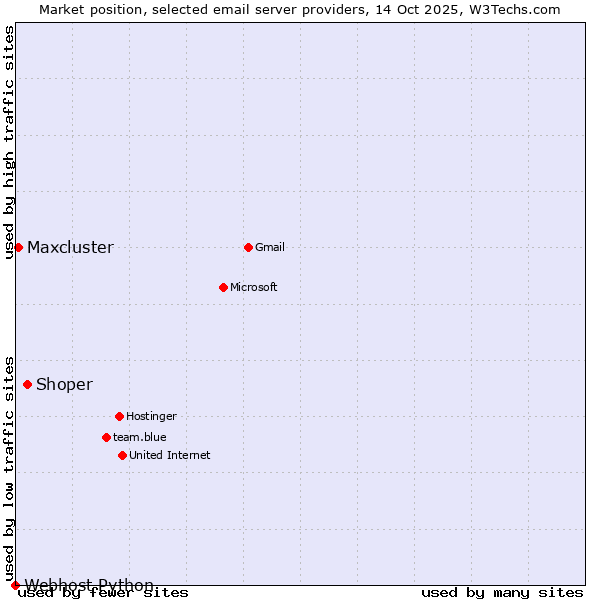 Market position of Shoper vs. Maxcluster vs. Webhost Python