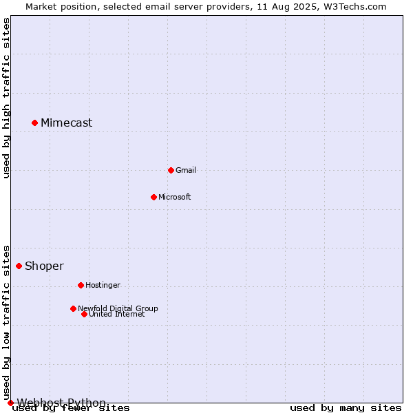 Market position of Mimecast vs. Shoper vs. Webhost Python
