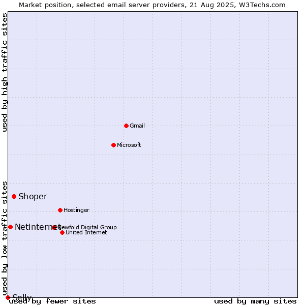 Market position of Shoper vs. Netinternet vs. Selly