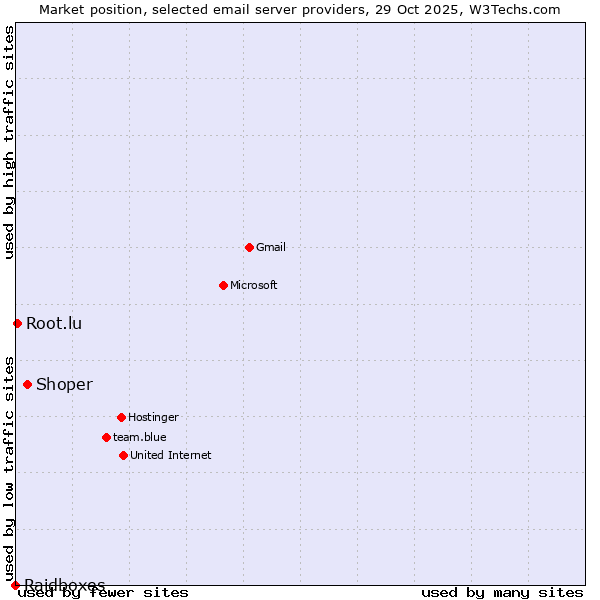 Market position of Shoper vs. Root.lu vs. Raidboxes