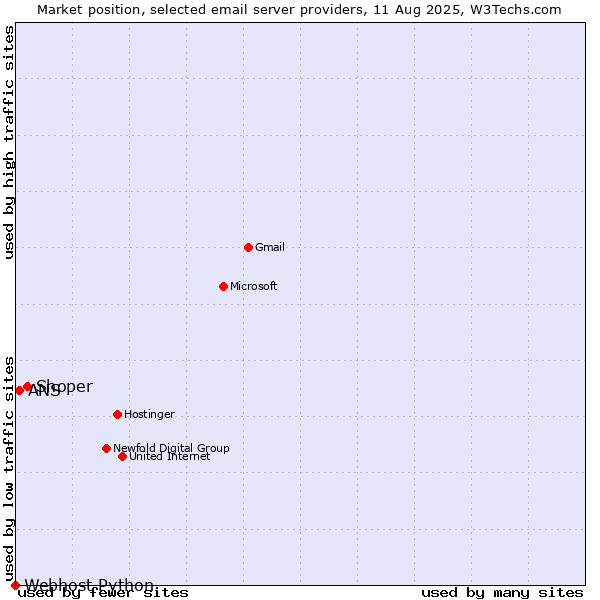Market position of Shoper vs. ANS vs. Webhost Python